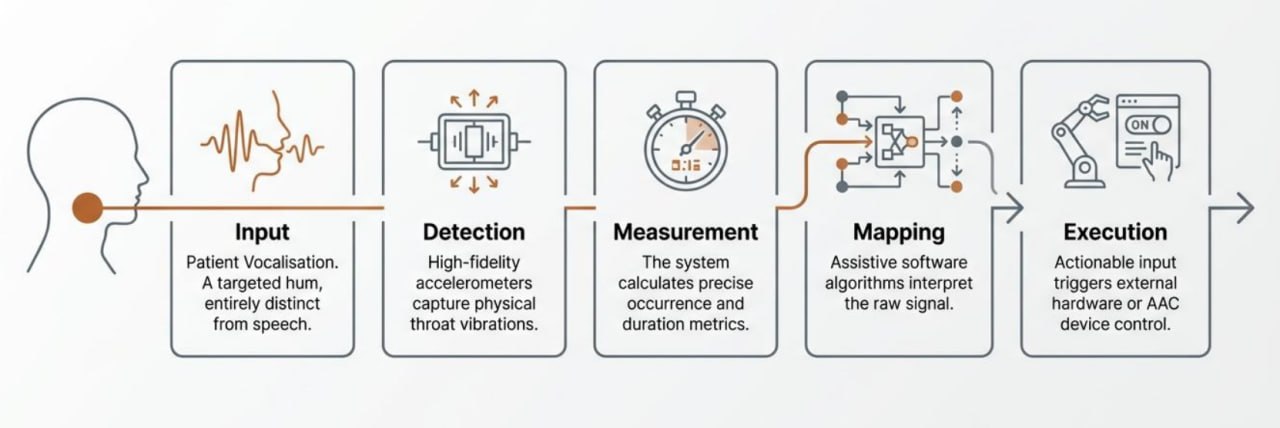 How Voxia works: Input → Detection → Measurement → Mapping → Execution